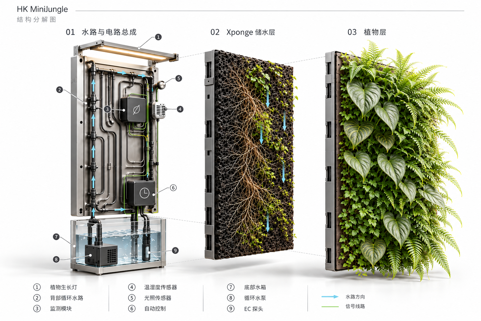 CANVIVA exploded concept diagram: water/electrical assembly, Xponge layer, planting layer, reservoir and circulation pump.